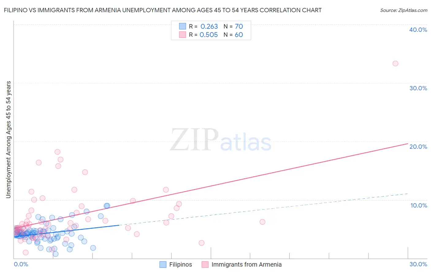 Filipino vs Immigrants from Armenia Unemployment Among Ages 45 to 54 years