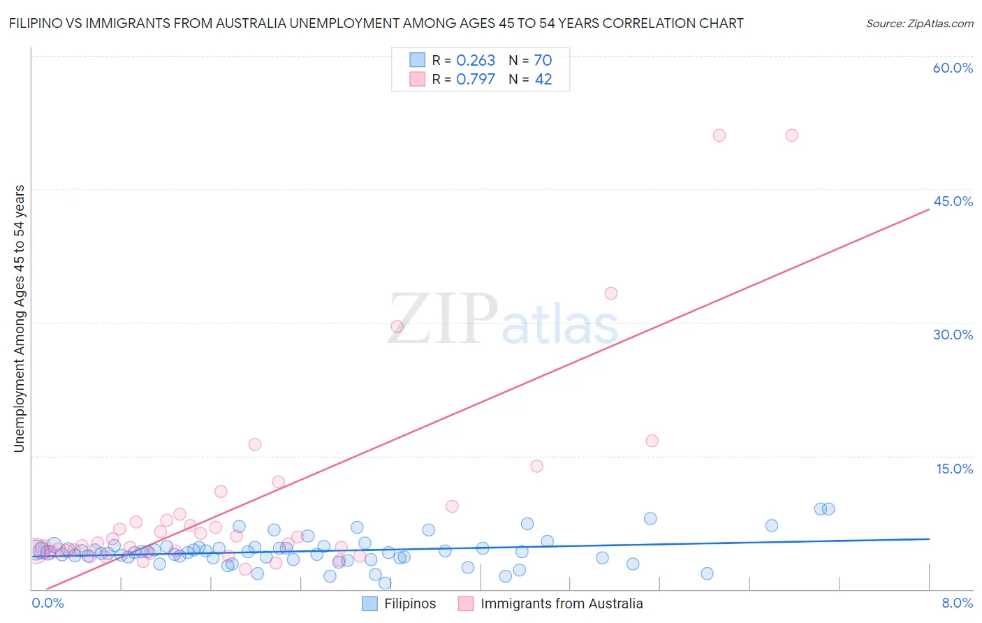 Filipino vs Immigrants from Australia Unemployment Among Ages 45 to 54 years