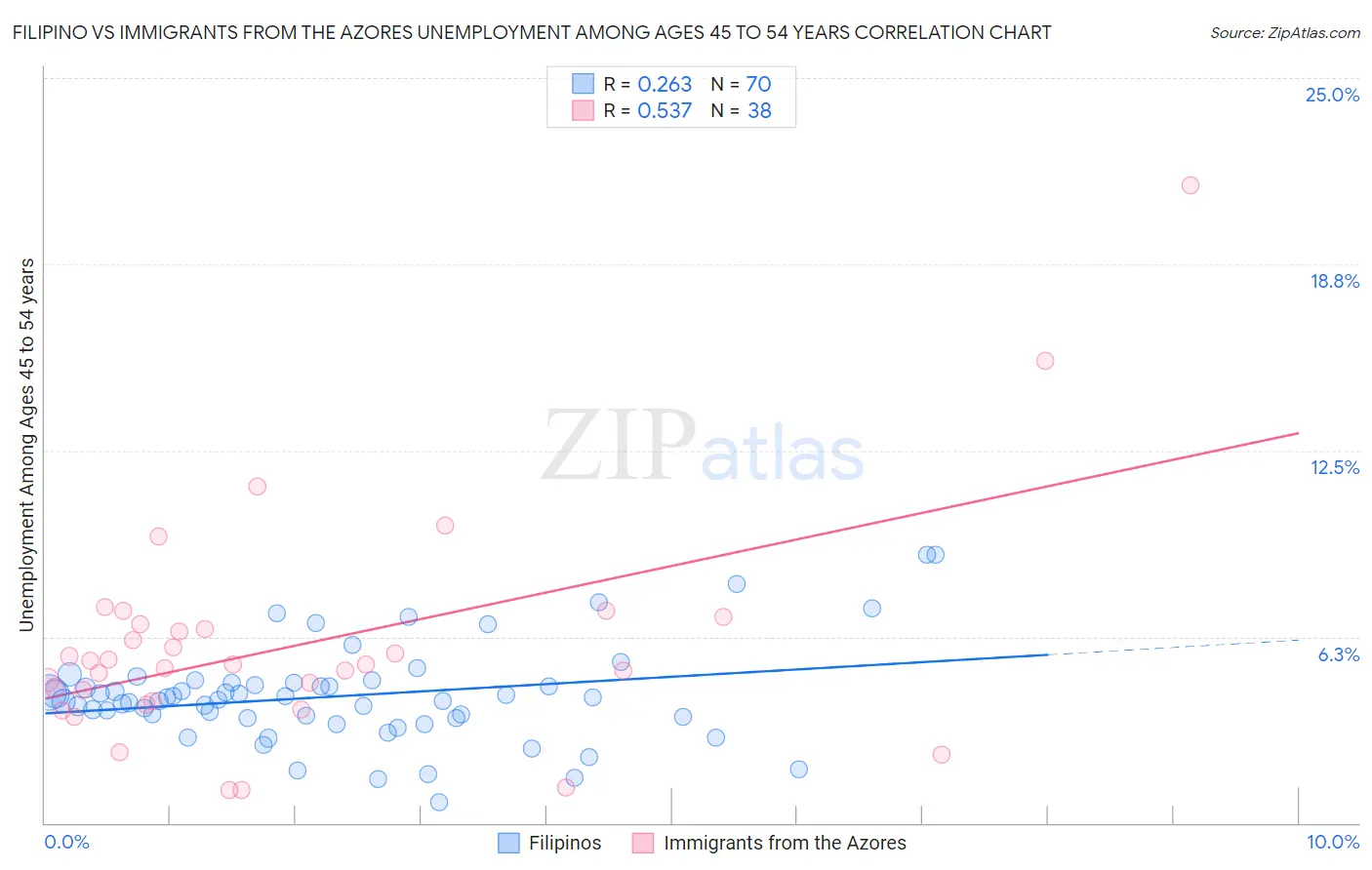 Filipino vs Immigrants from the Azores Unemployment Among Ages 45 to 54 years