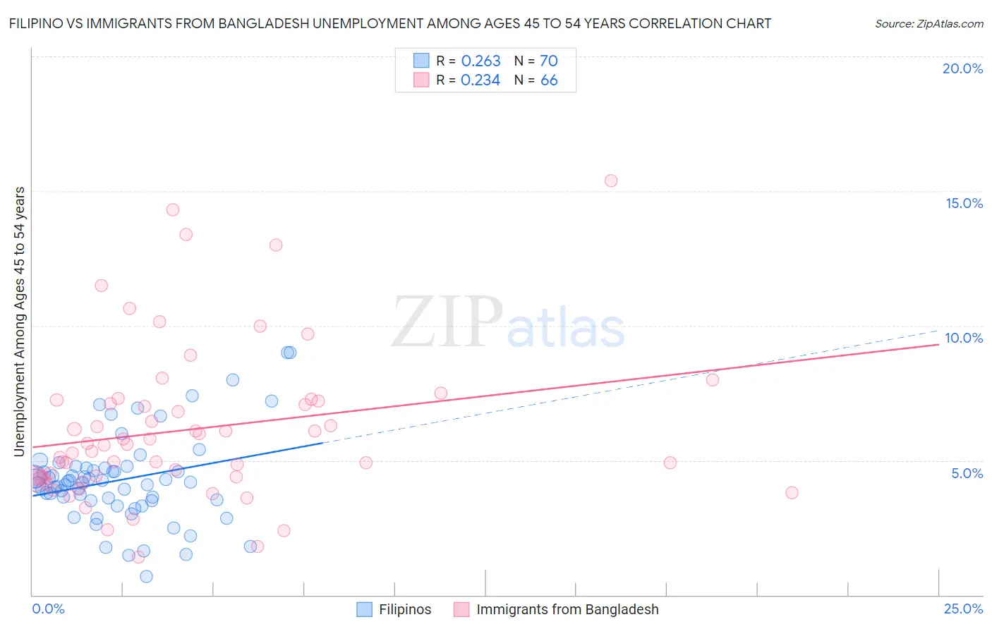 Filipino vs Immigrants from Bangladesh Unemployment Among Ages 45 to 54 years