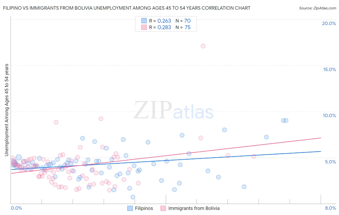 Filipino vs Immigrants from Bolivia Unemployment Among Ages 45 to 54 years
