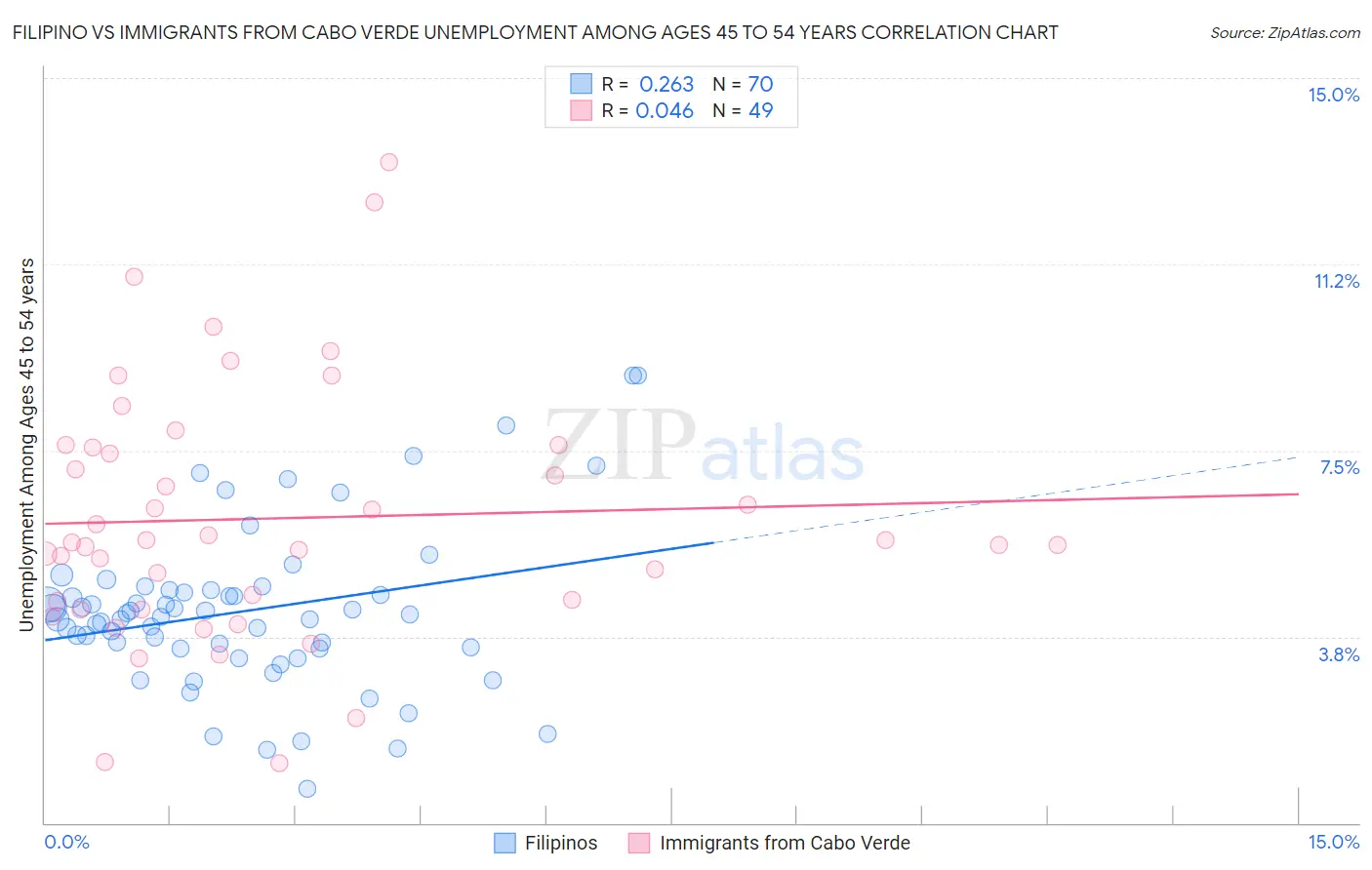Filipino vs Immigrants from Cabo Verde Unemployment Among Ages 45 to 54 years