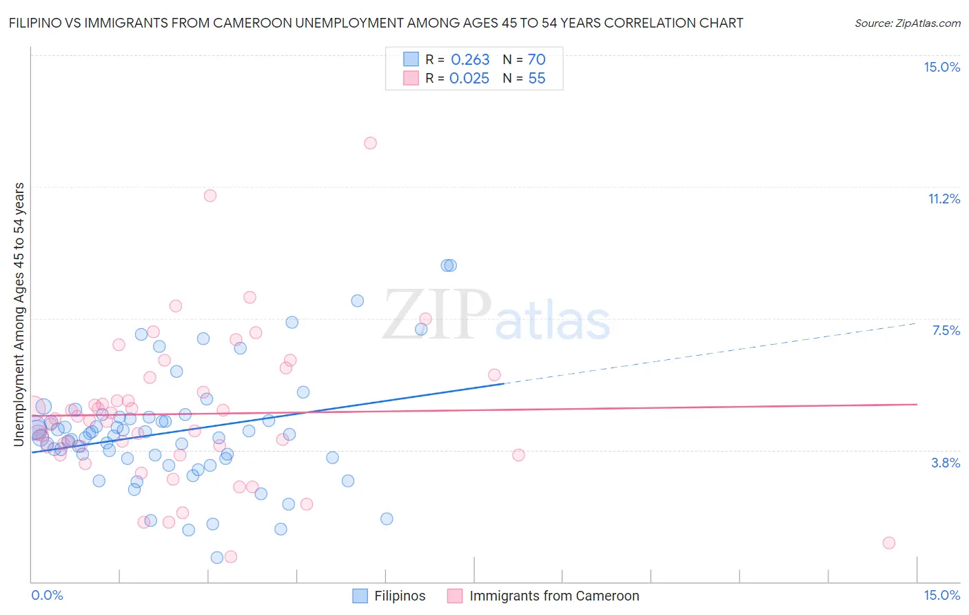 Filipino vs Immigrants from Cameroon Unemployment Among Ages 45 to 54 years