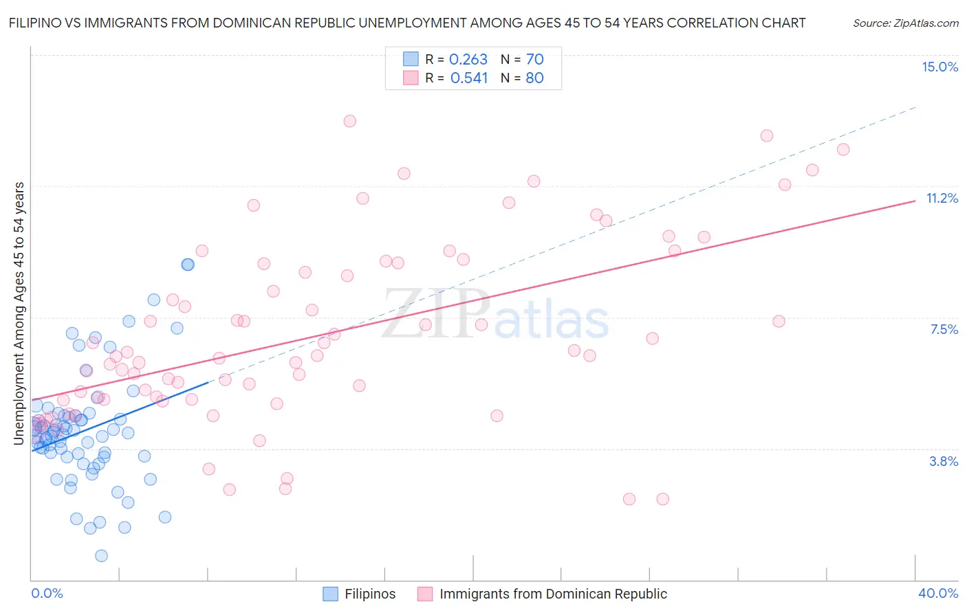 Filipino vs Immigrants from Dominican Republic Unemployment Among Ages 45 to 54 years