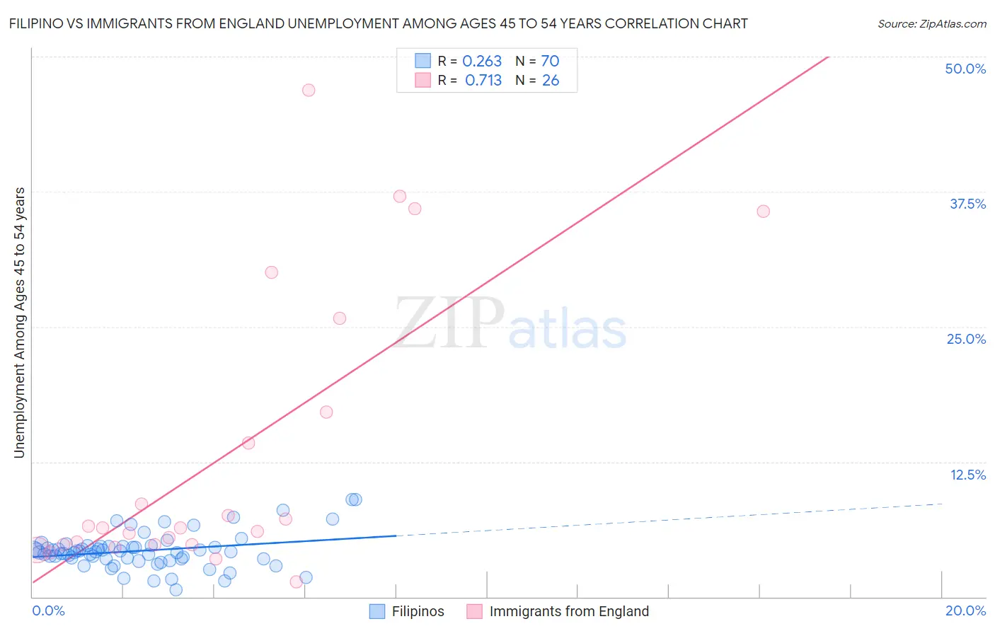 Filipino vs Immigrants from England Unemployment Among Ages 45 to 54 years