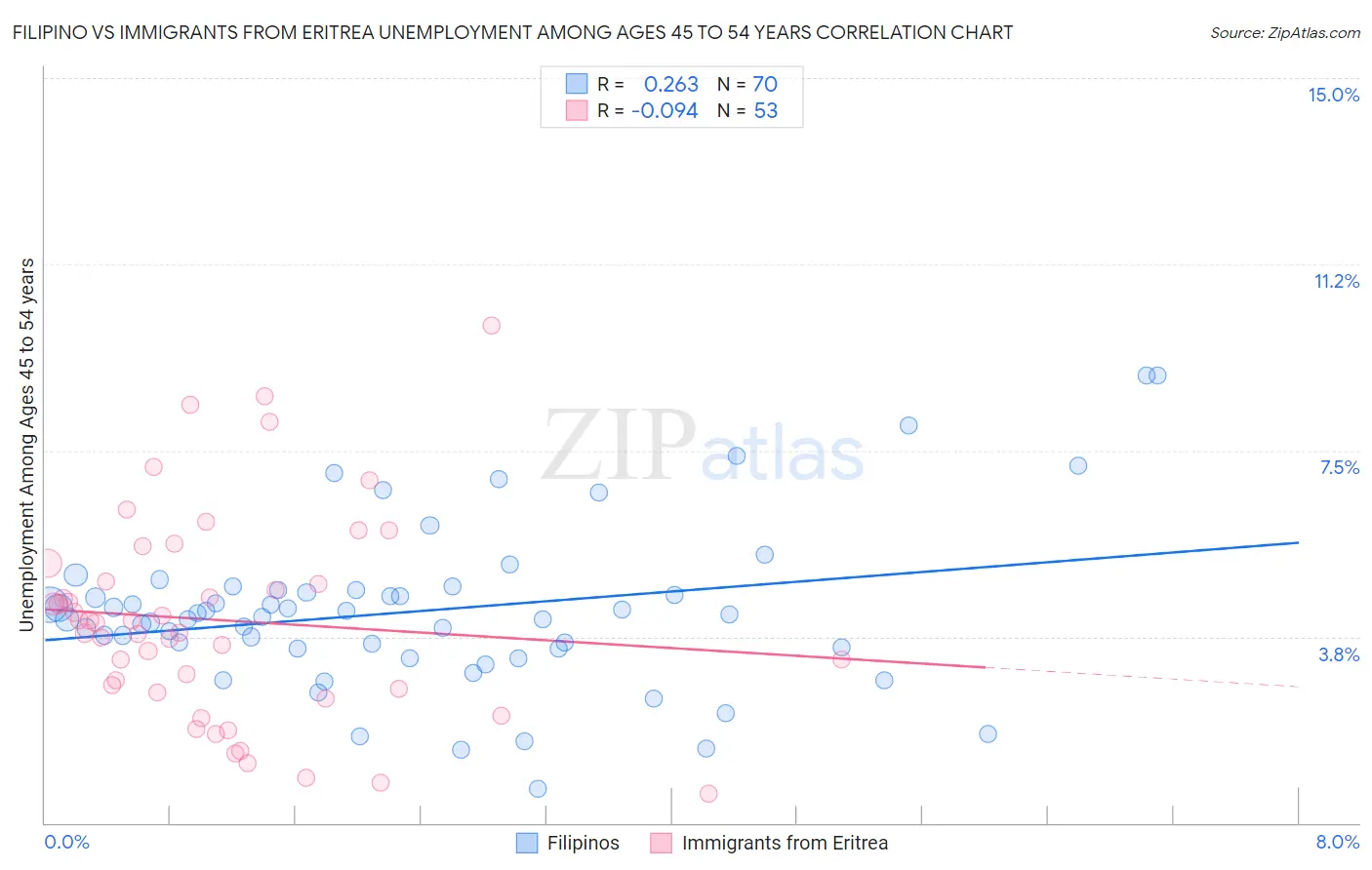 Filipino vs Immigrants from Eritrea Unemployment Among Ages 45 to 54 years