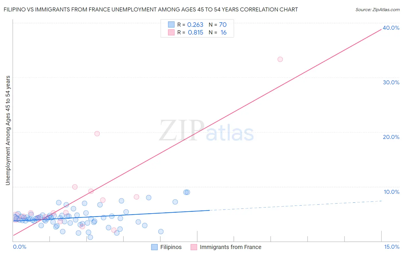 Filipino vs Immigrants from France Unemployment Among Ages 45 to 54 years