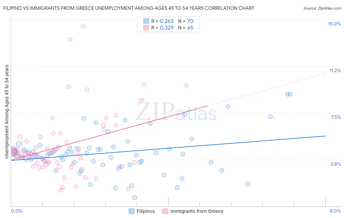 Filipino vs Immigrants from Greece Unemployment Among Ages 45 to 54 years