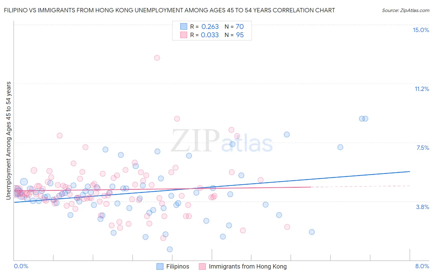 Filipino vs Immigrants from Hong Kong Unemployment Among Ages 45 to 54 years