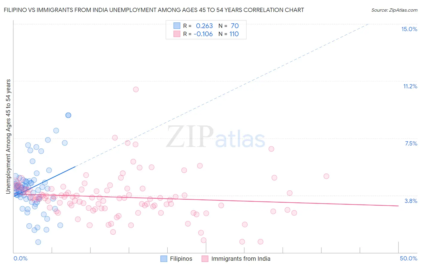 Filipino vs Immigrants from India Unemployment Among Ages 45 to 54 years