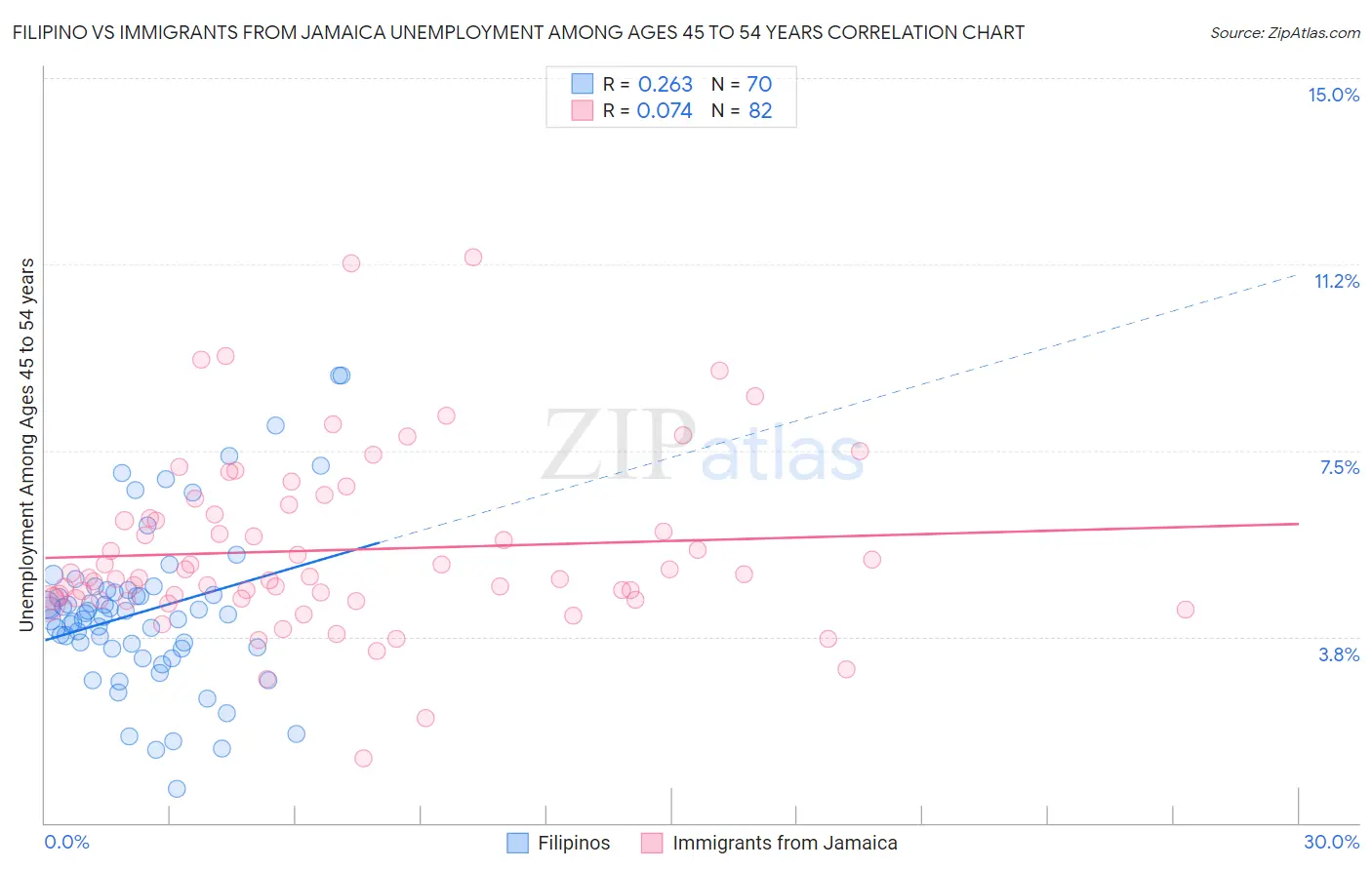 Filipino vs Immigrants from Jamaica Unemployment Among Ages 45 to 54 years