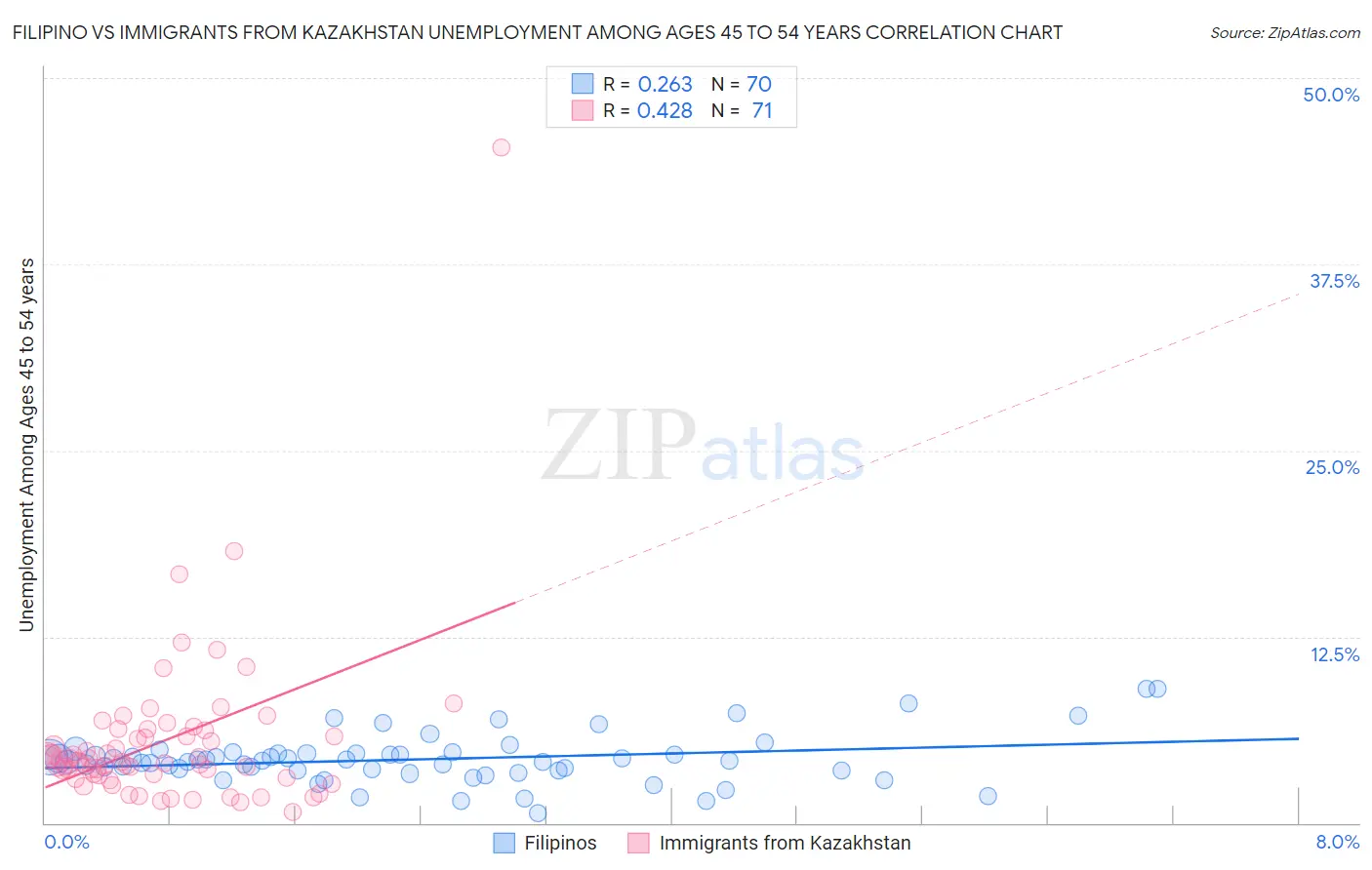 Filipino vs Immigrants from Kazakhstan Unemployment Among Ages 45 to 54 years