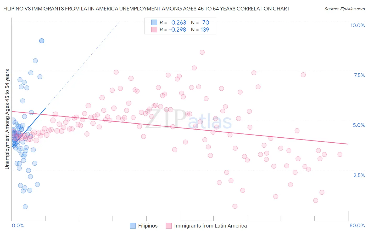 Filipino vs Immigrants from Latin America Unemployment Among Ages 45 to 54 years