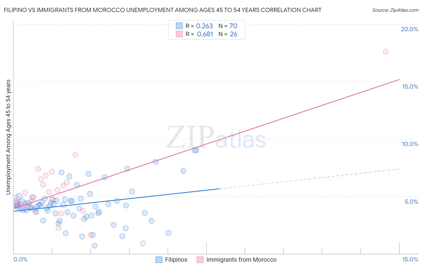 Filipino vs Immigrants from Morocco Unemployment Among Ages 45 to 54 years