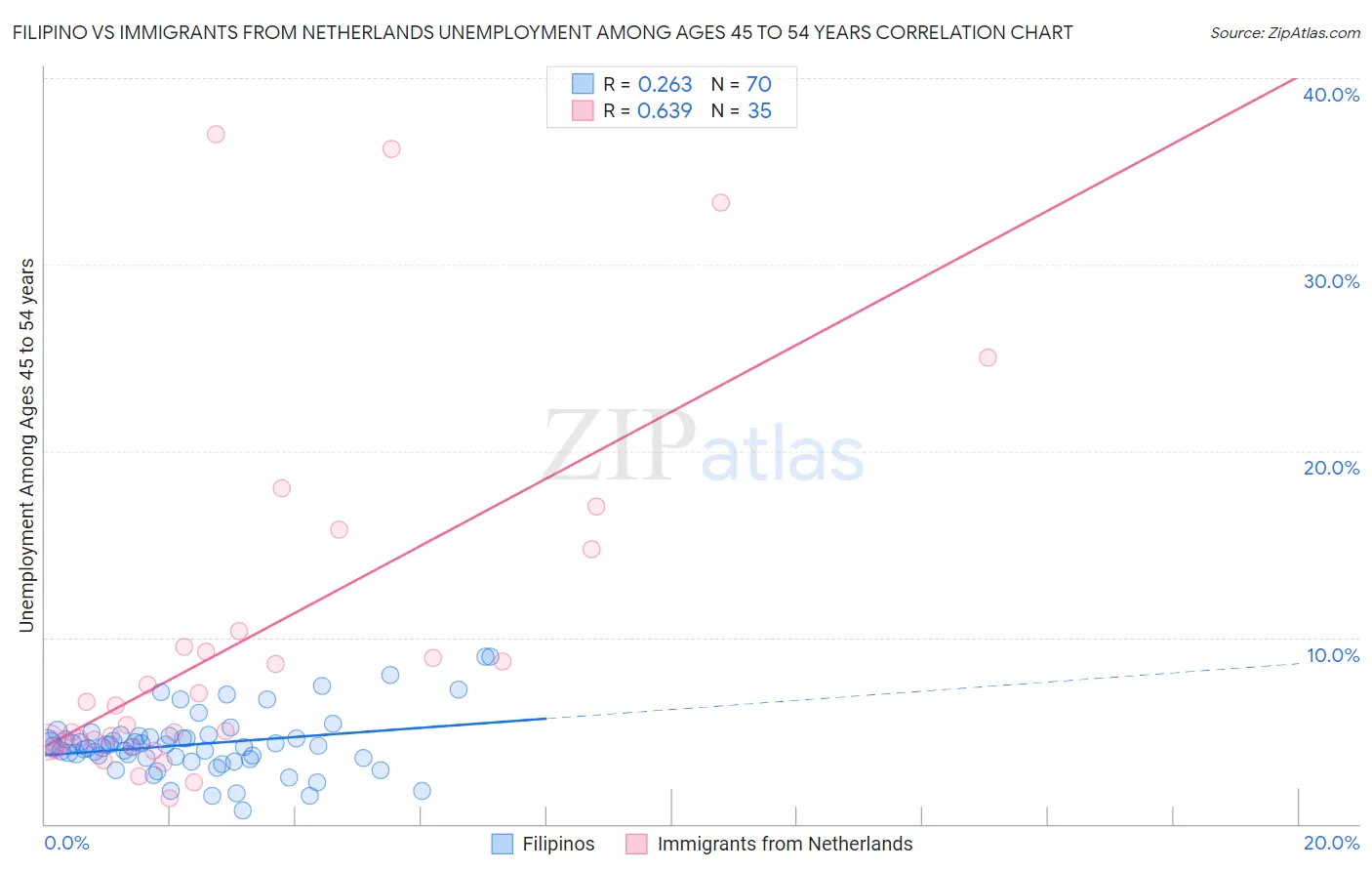 Filipino vs Immigrants from Netherlands Unemployment Among Ages 45 to 54 years