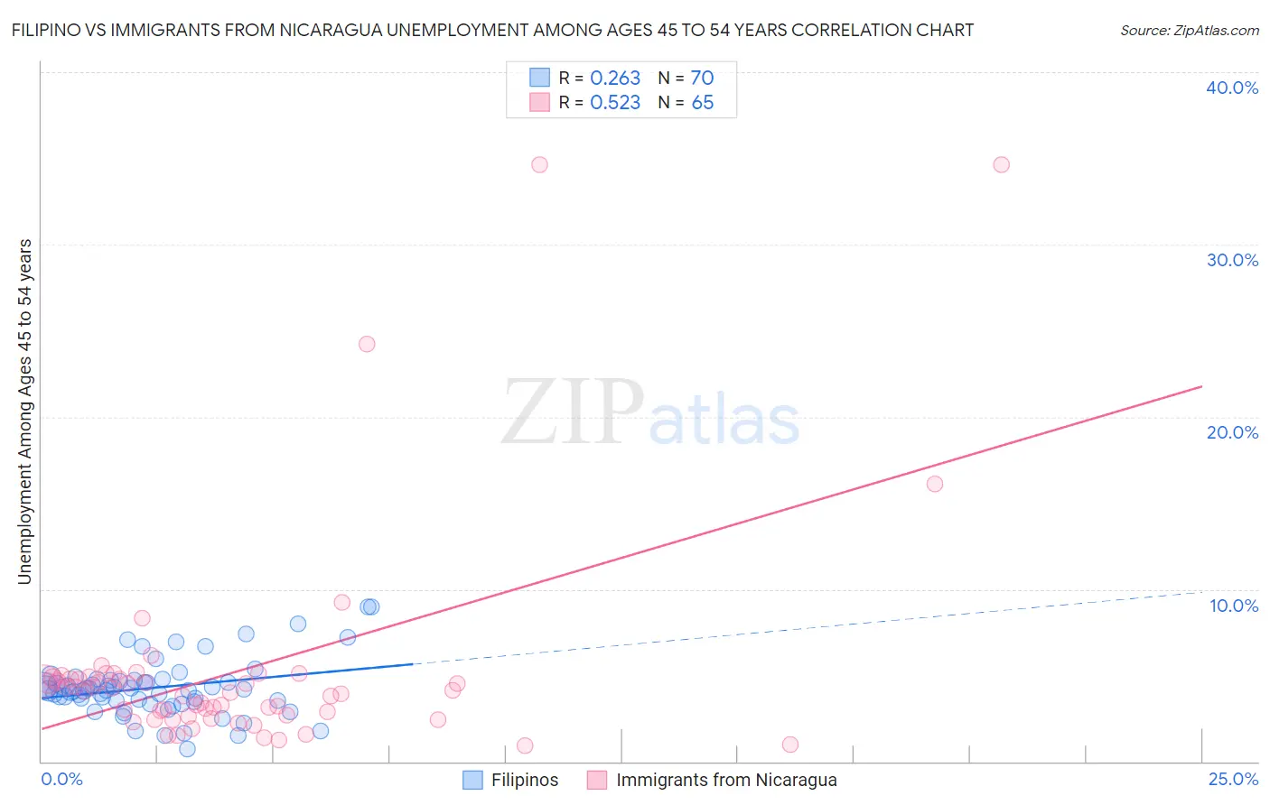 Filipino vs Immigrants from Nicaragua Unemployment Among Ages 45 to 54 years