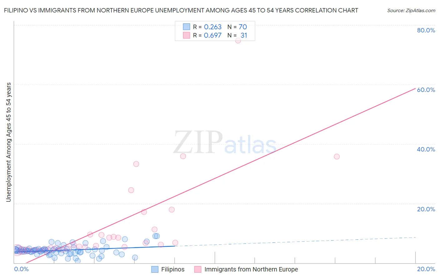 Filipino vs Immigrants from Northern Europe Unemployment Among Ages 45 to 54 years