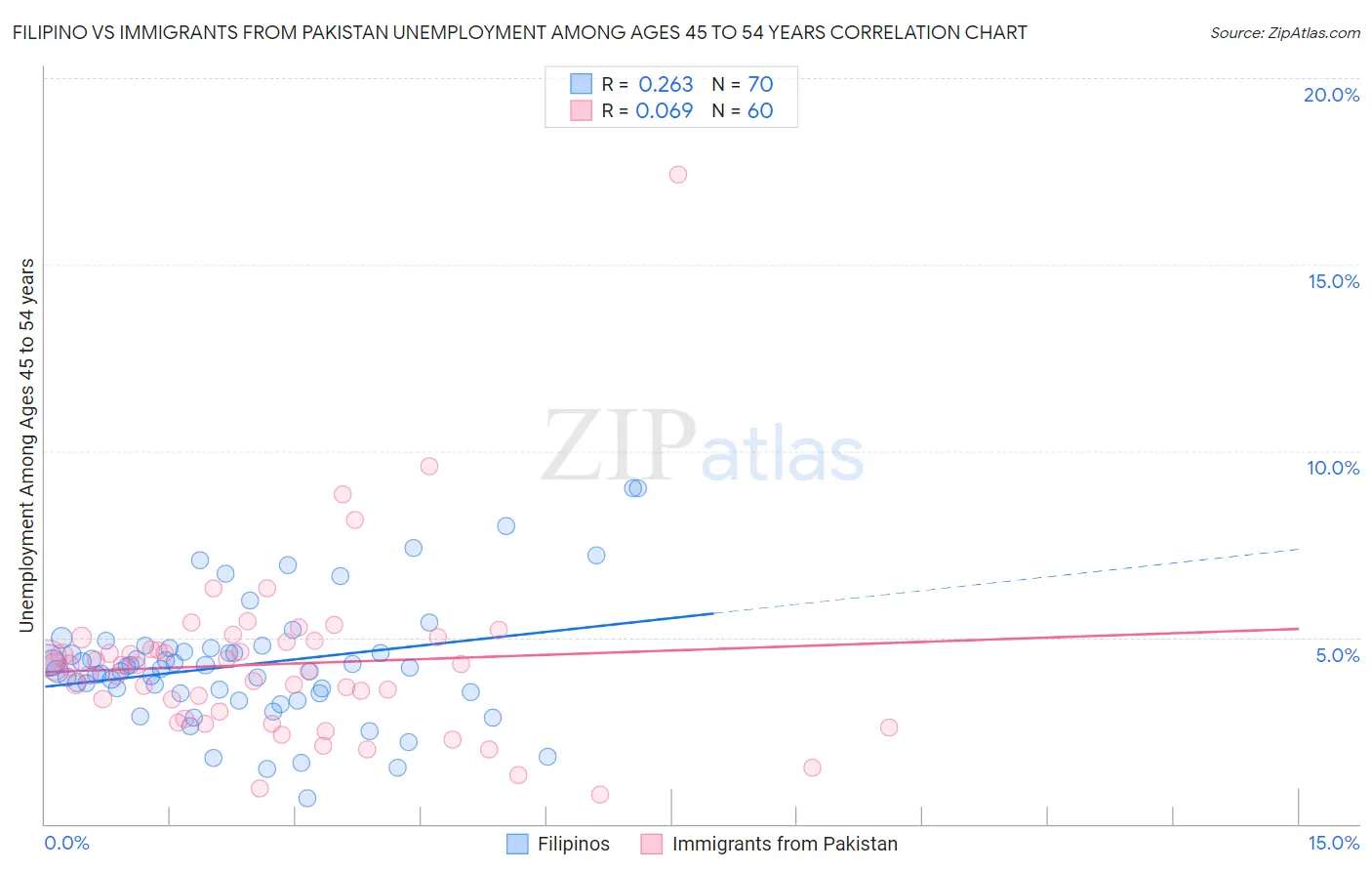 Filipino vs Immigrants from Pakistan Unemployment Among Ages 45 to 54 years