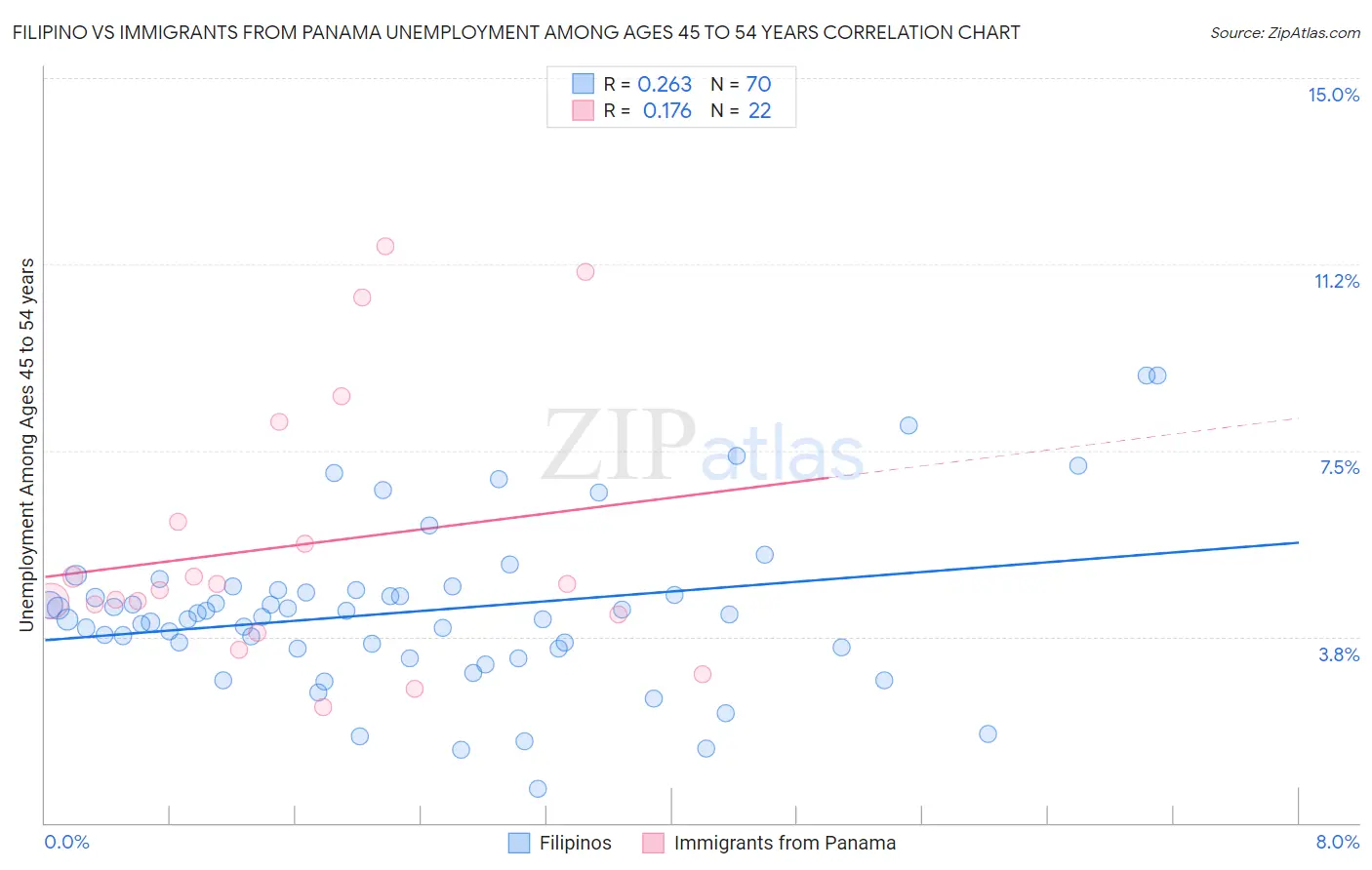 Filipino vs Immigrants from Panama Unemployment Among Ages 45 to 54 years