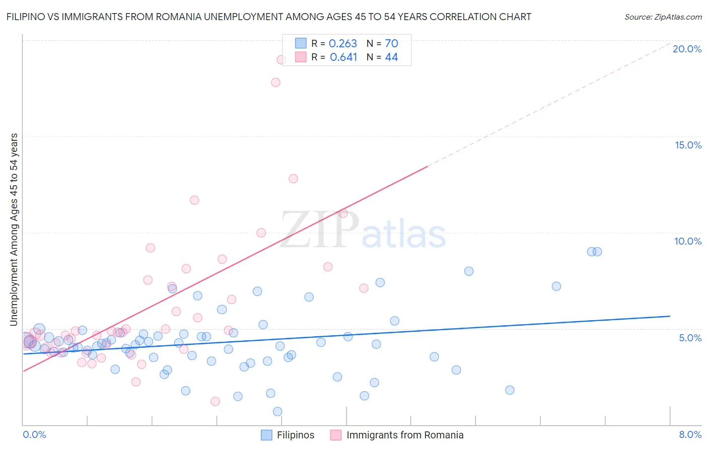 Filipino vs Immigrants from Romania Unemployment Among Ages 45 to 54 years