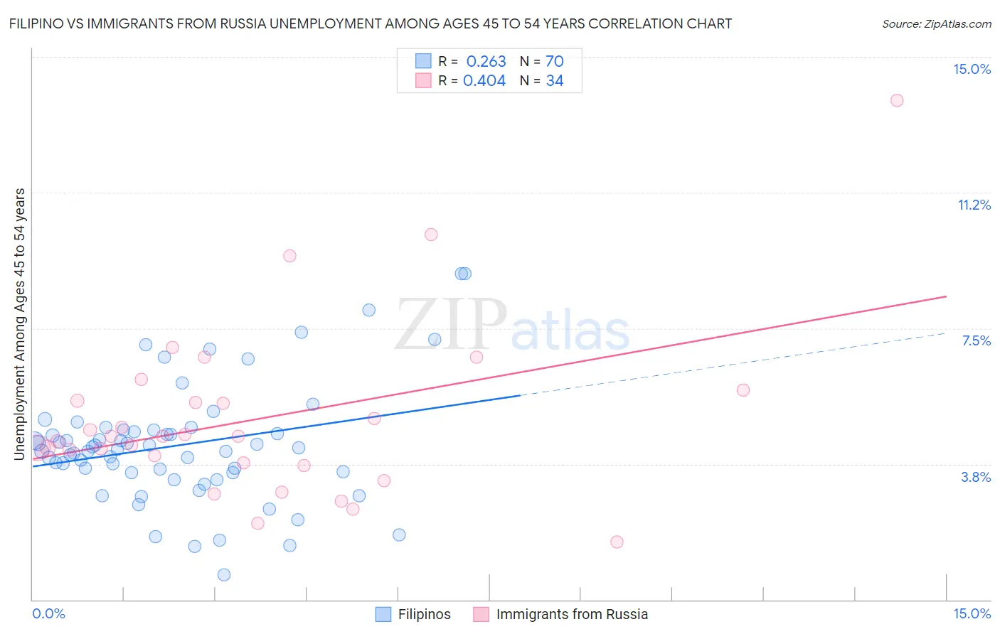 Filipino vs Immigrants from Russia Unemployment Among Ages 45 to 54 years