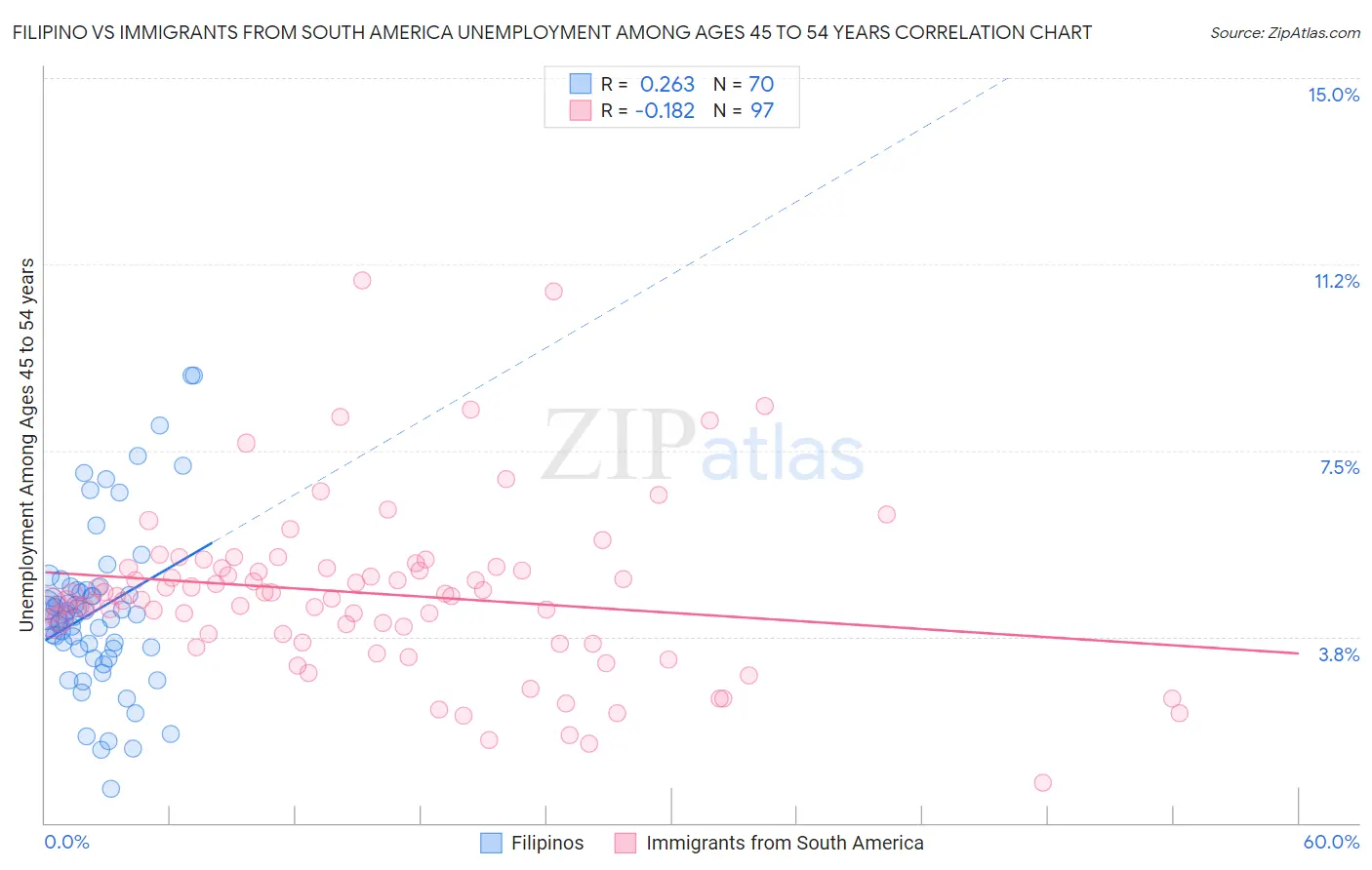 Filipino vs Immigrants from South America Unemployment Among Ages 45 to 54 years