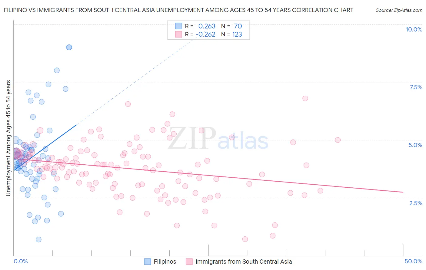 Filipino vs Immigrants from South Central Asia Unemployment Among Ages 45 to 54 years