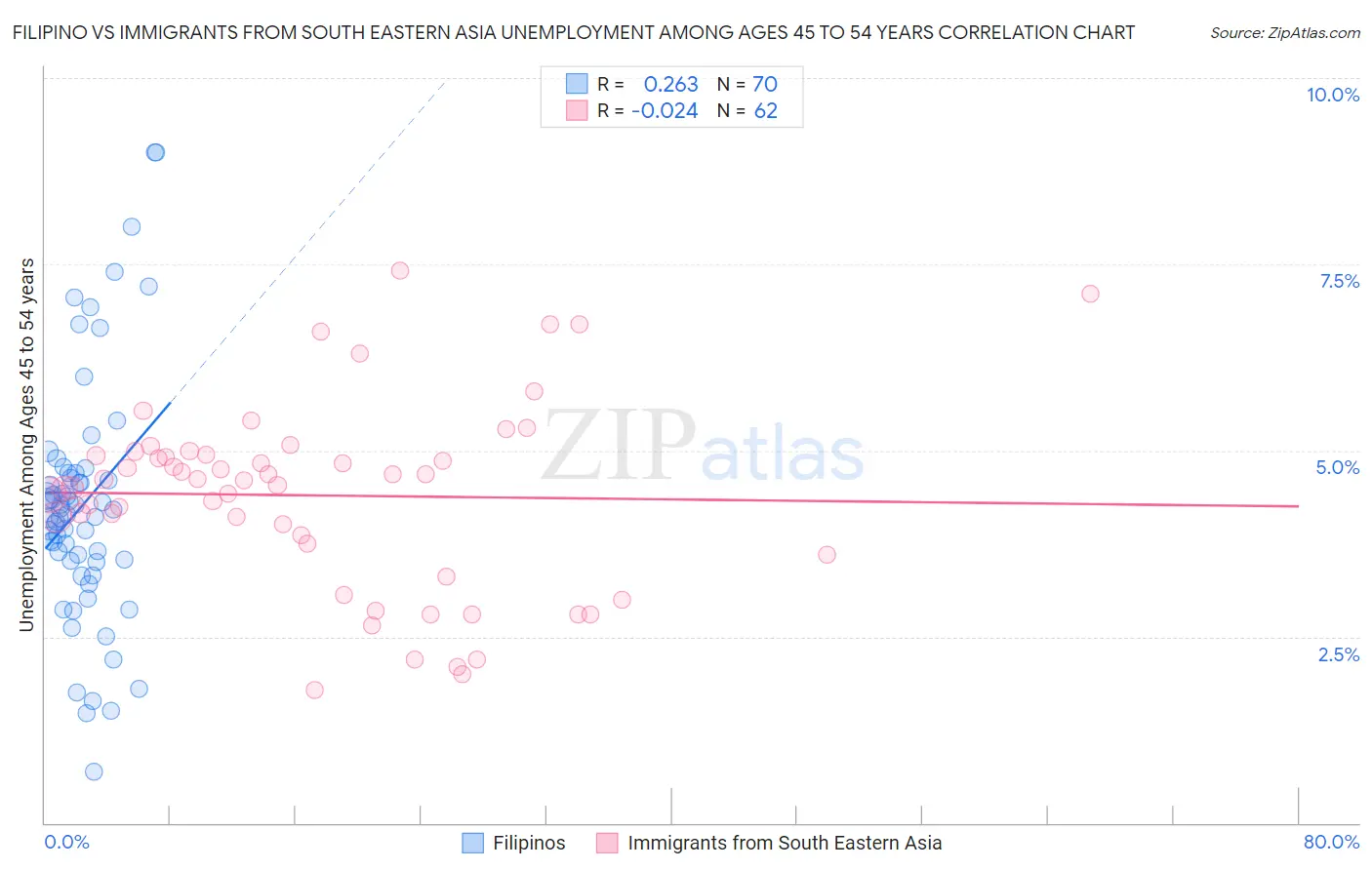 Filipino vs Immigrants from South Eastern Asia Unemployment Among Ages 45 to 54 years