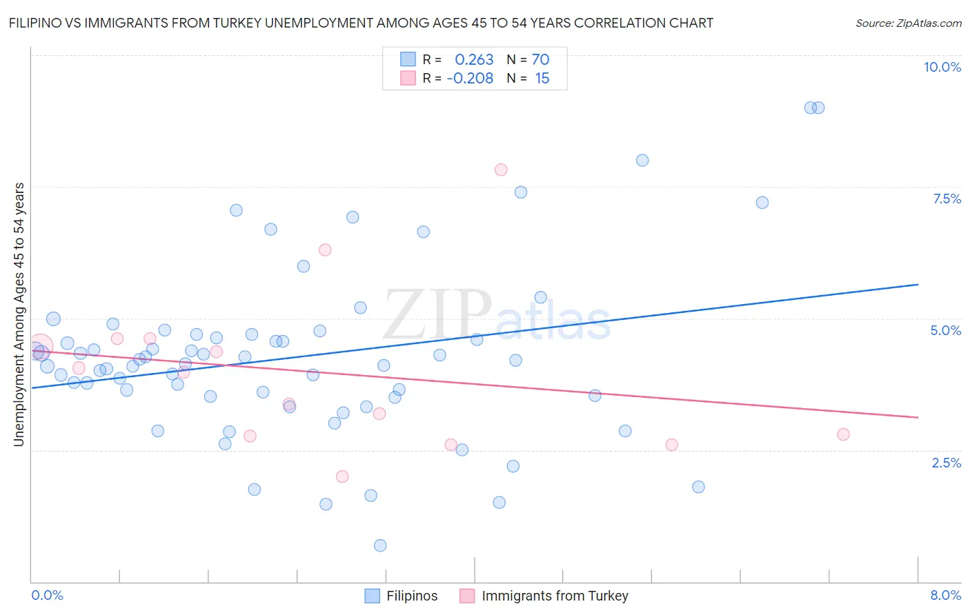 Filipino vs Immigrants from Turkey Unemployment Among Ages 45 to 54 years