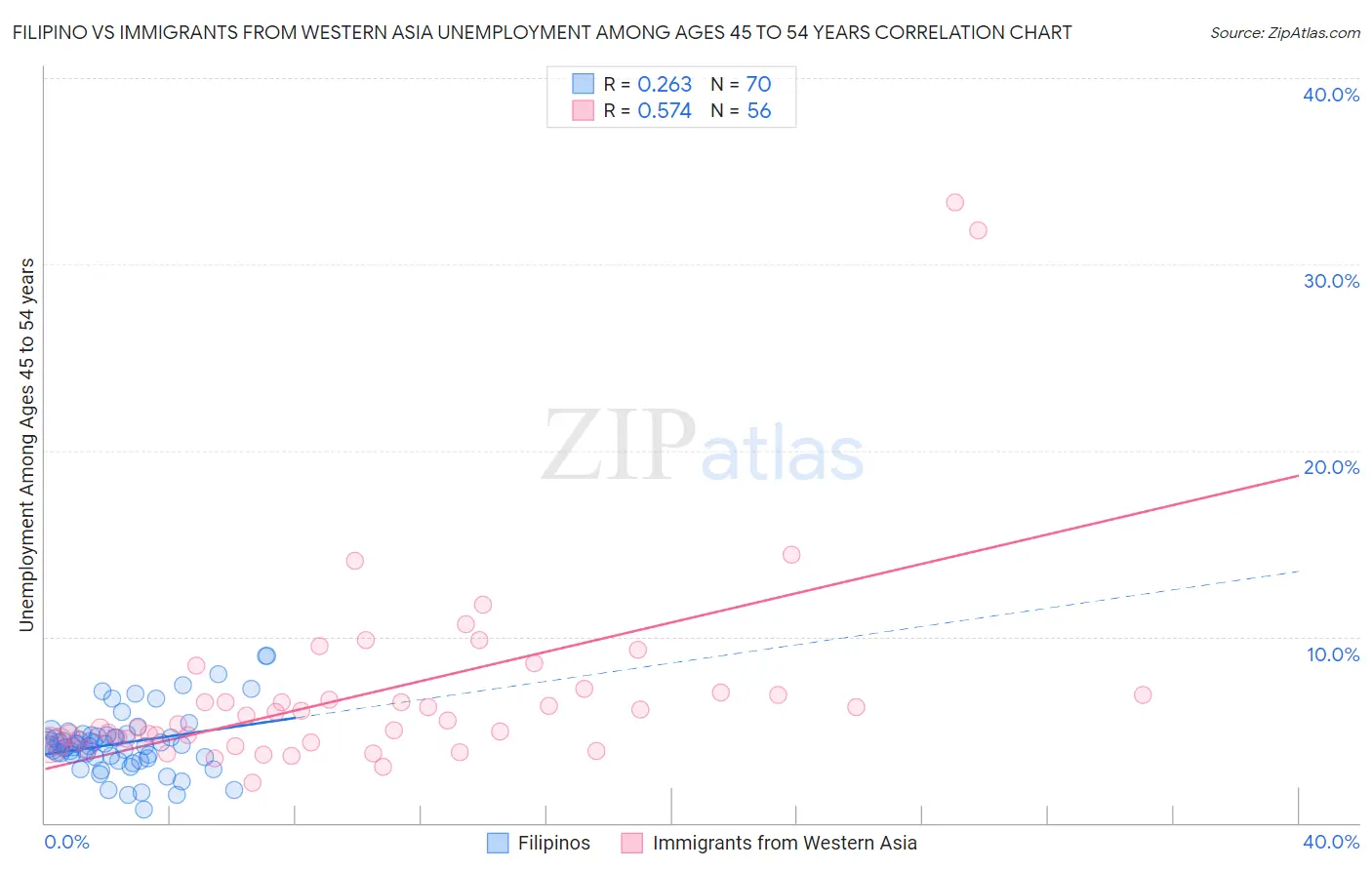 Filipino vs Immigrants from Western Asia Unemployment Among Ages 45 to 54 years