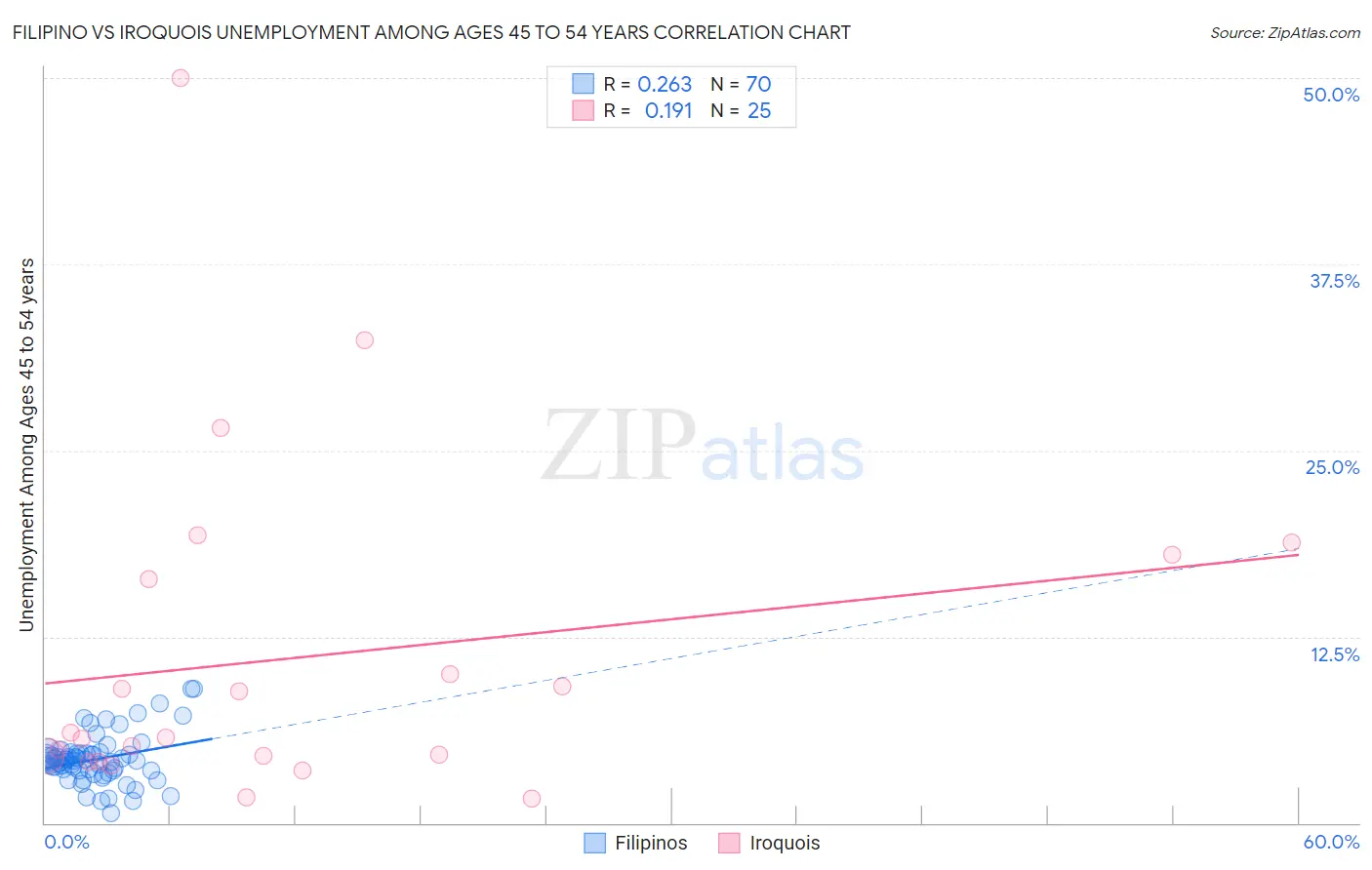 Filipino vs Iroquois Unemployment Among Ages 45 to 54 years