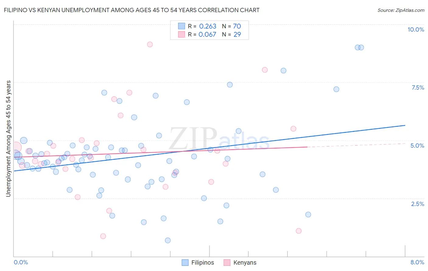Filipino vs Kenyan Unemployment Among Ages 45 to 54 years