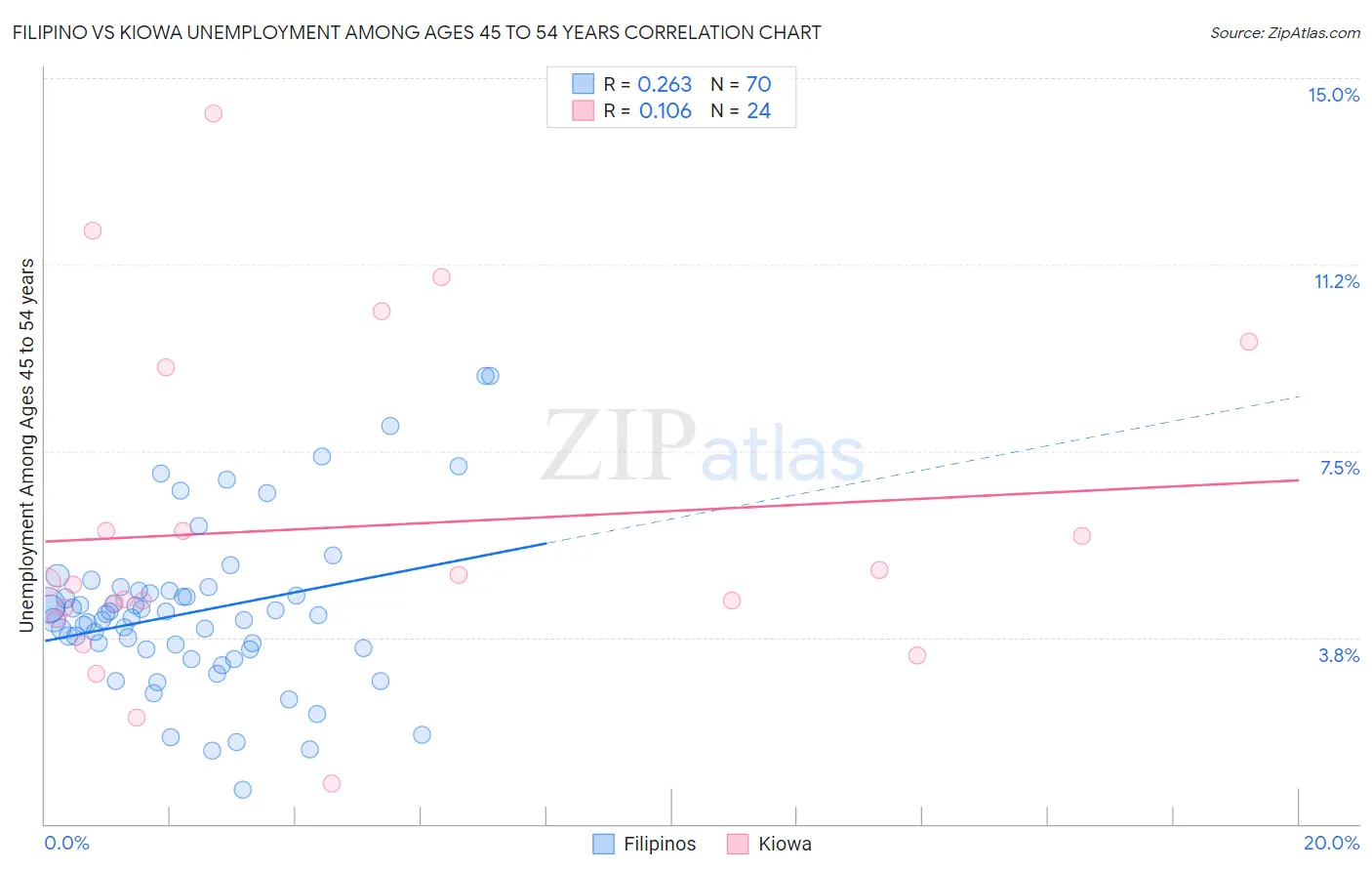 Filipino vs Kiowa Unemployment Among Ages 45 to 54 years
