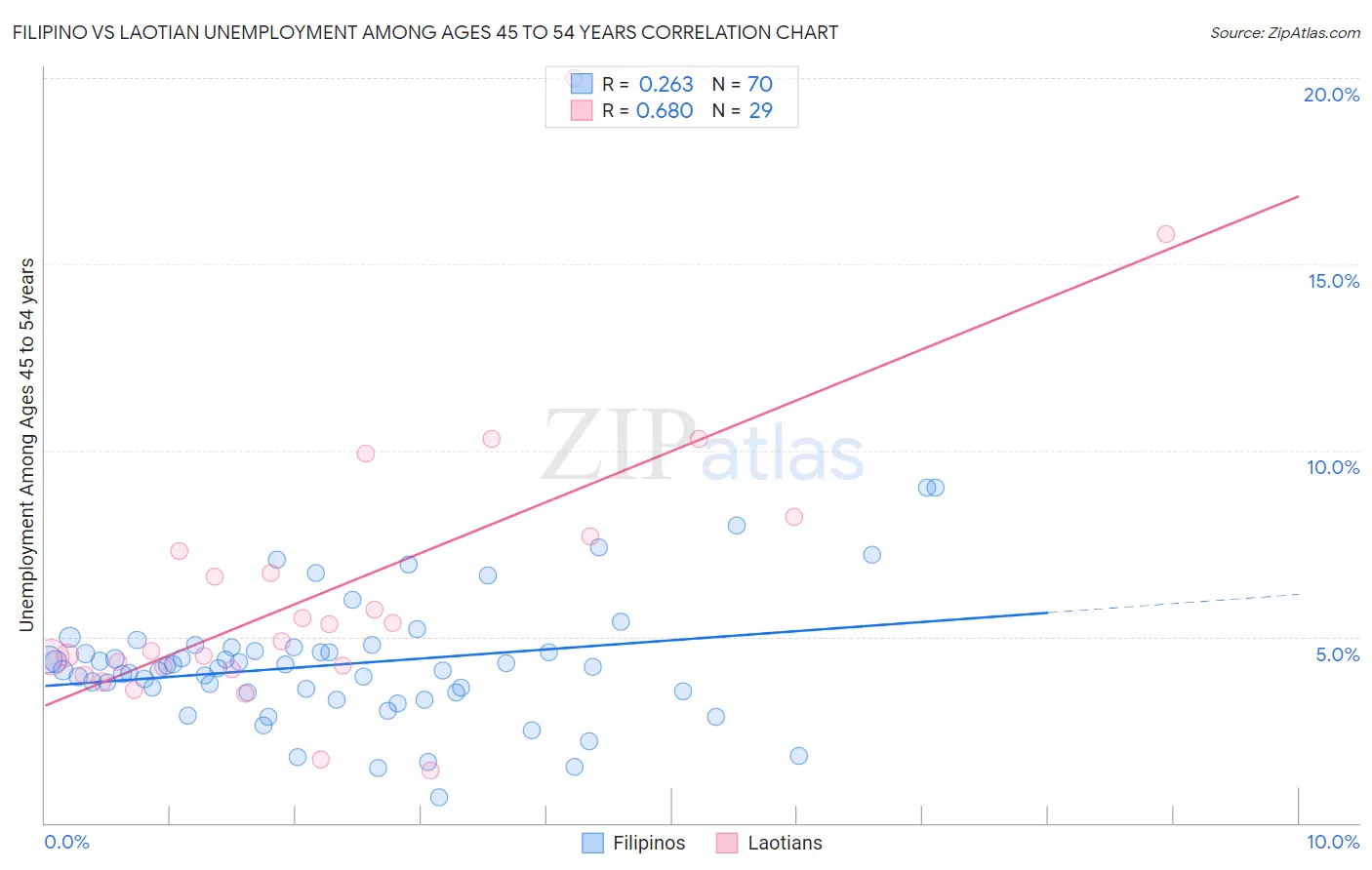 Filipino vs Laotian Unemployment Among Ages 45 to 54 years