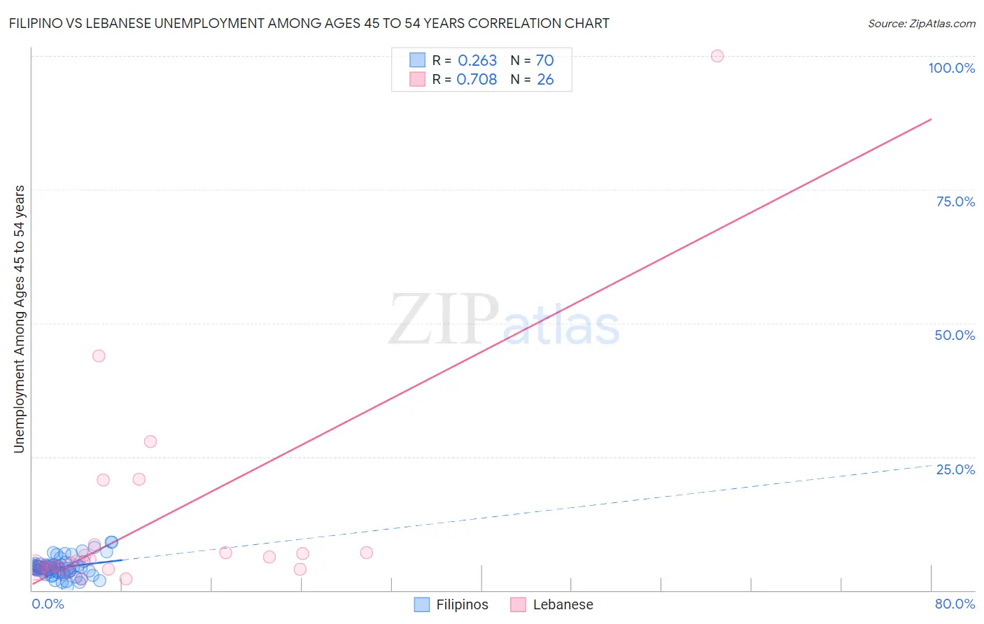 Filipino vs Lebanese Unemployment Among Ages 45 to 54 years