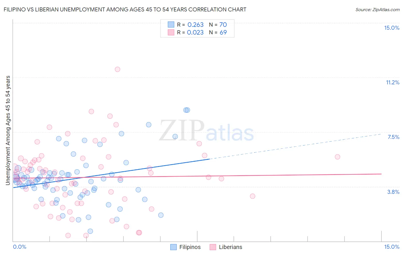 Filipino vs Liberian Unemployment Among Ages 45 to 54 years