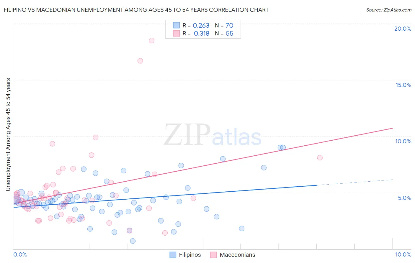 Filipino vs Macedonian Unemployment Among Ages 45 to 54 years
