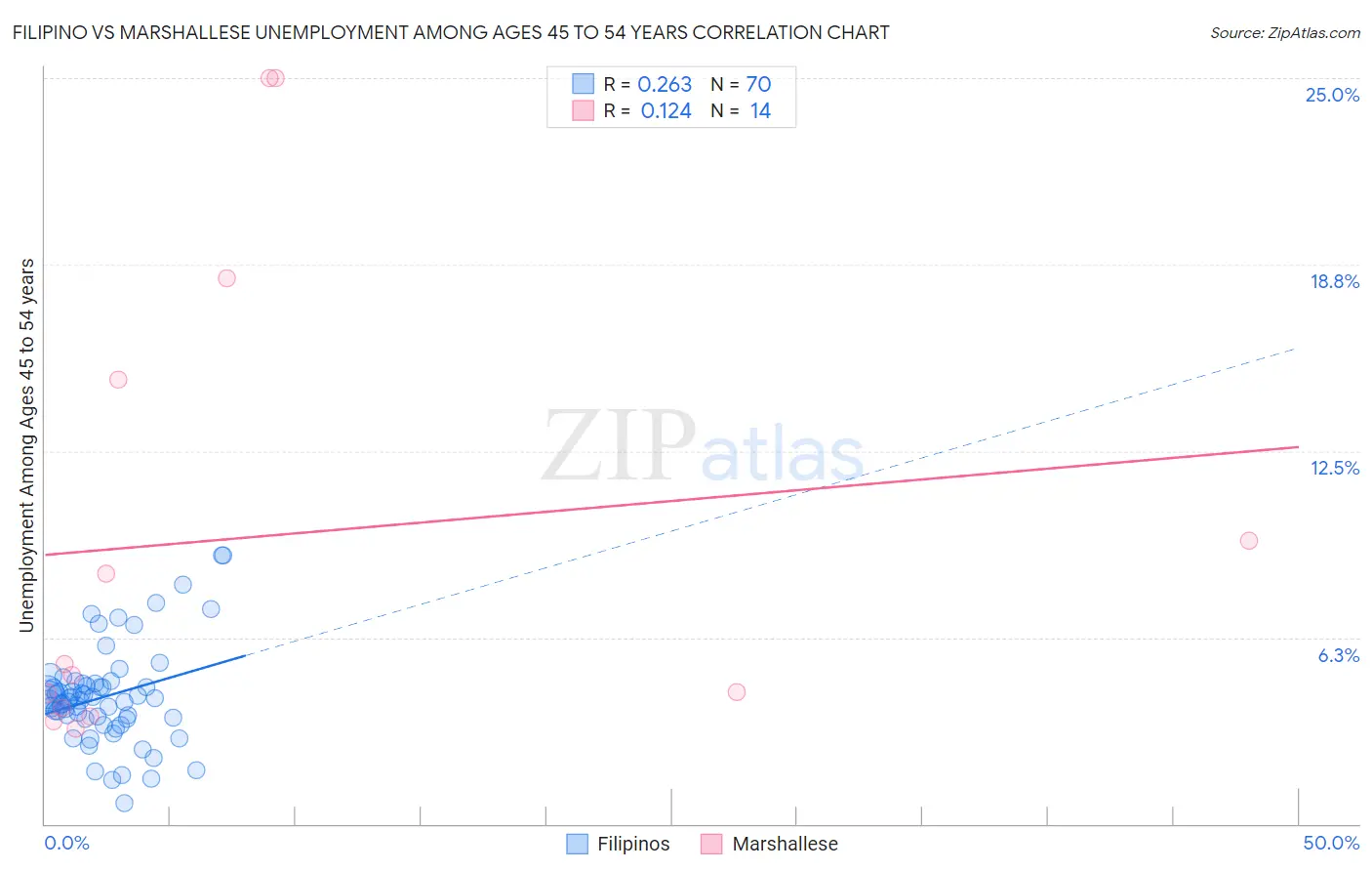 Filipino vs Marshallese Unemployment Among Ages 45 to 54 years