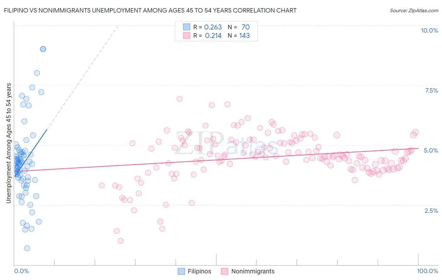 Filipino vs Nonimmigrants Unemployment Among Ages 45 to 54 years