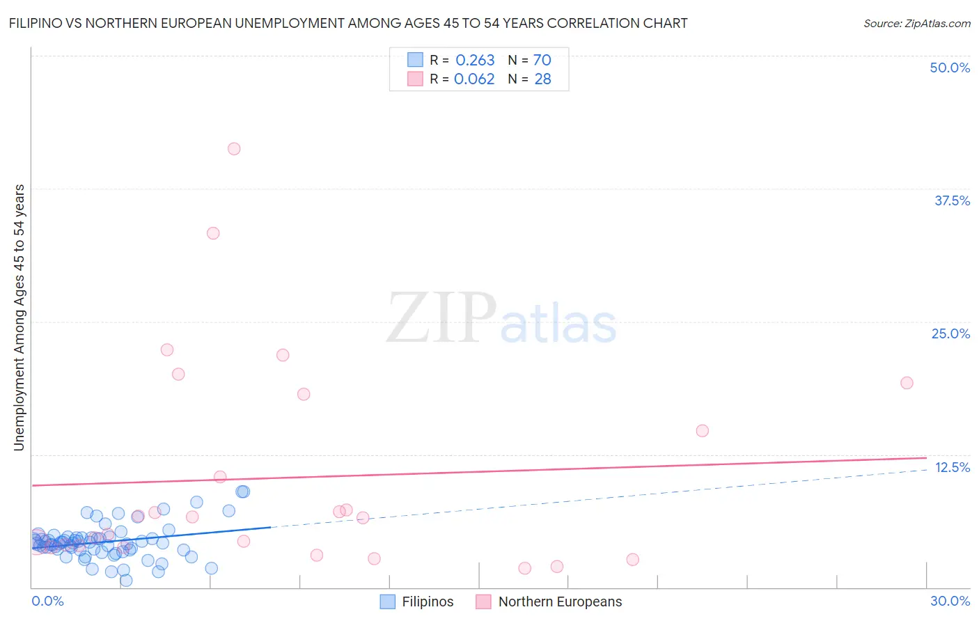 Filipino vs Northern European Unemployment Among Ages 45 to 54 years