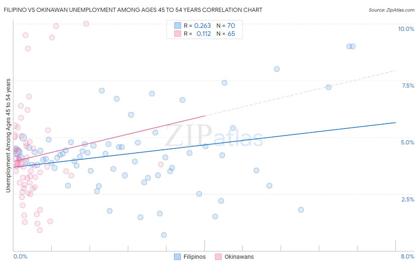 Filipino vs Okinawan Unemployment Among Ages 45 to 54 years