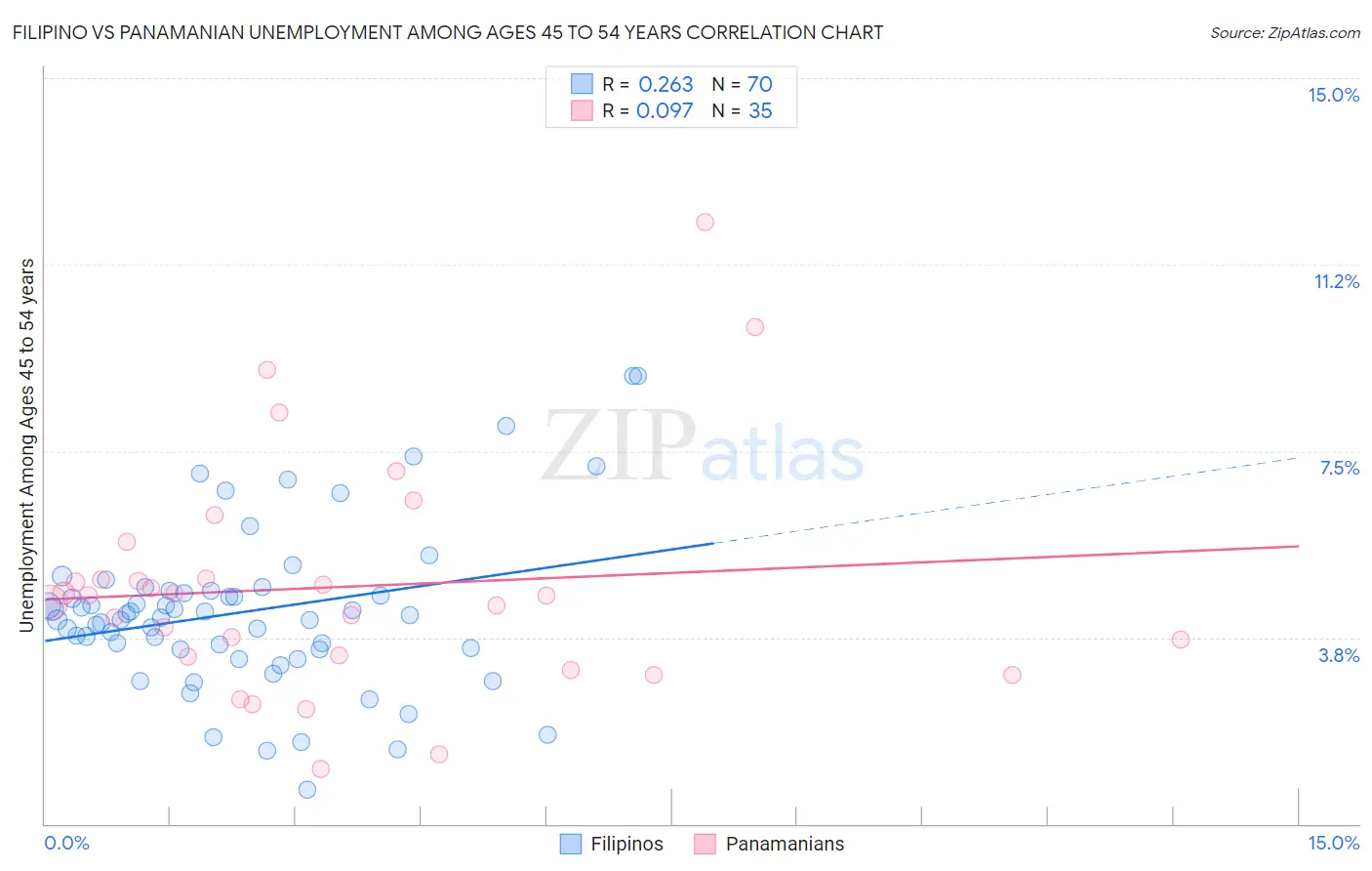 Filipino vs Panamanian Unemployment Among Ages 45 to 54 years