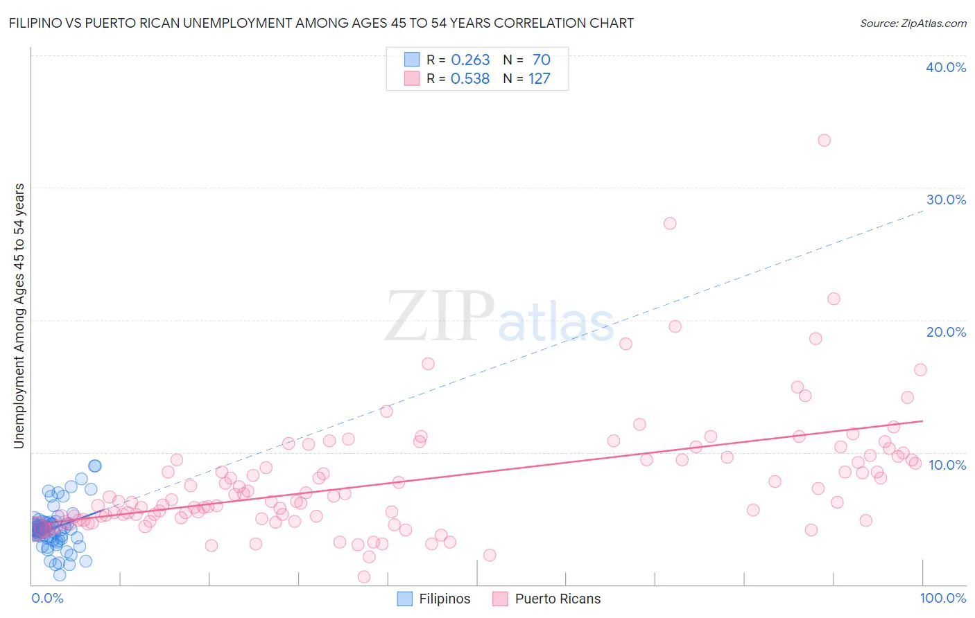 Filipino vs Puerto Rican Unemployment Among Ages 45 to 54 years