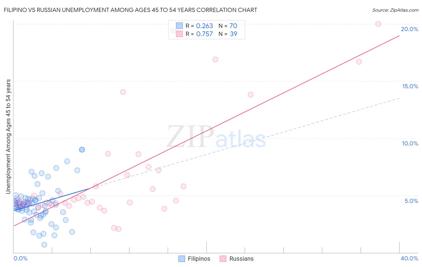 Filipino vs Russian Unemployment Among Ages 45 to 54 years