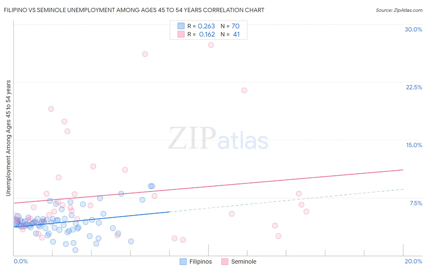 Filipino vs Seminole Unemployment Among Ages 45 to 54 years