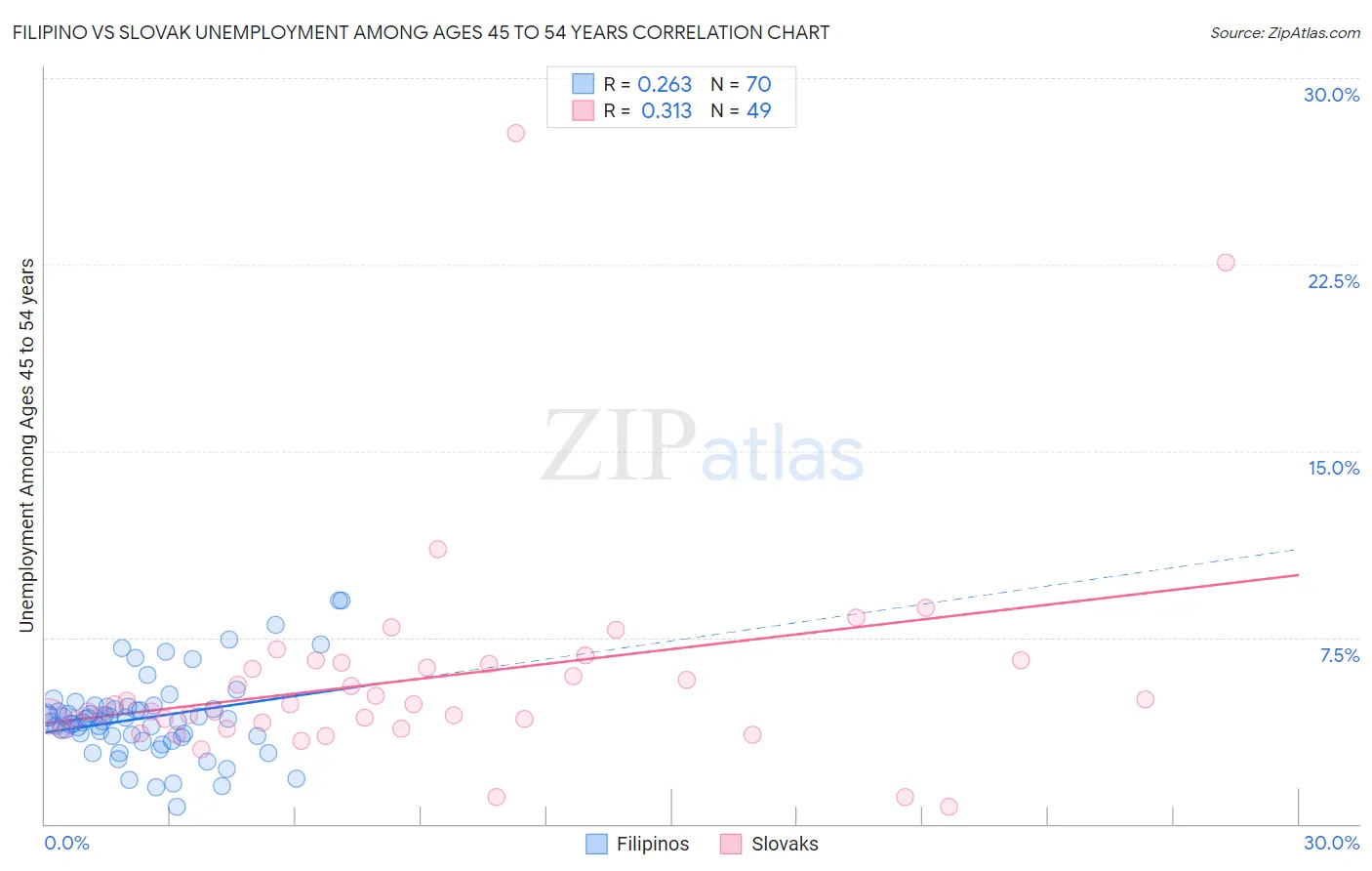 Filipino vs Slovak Unemployment Among Ages 45 to 54 years
