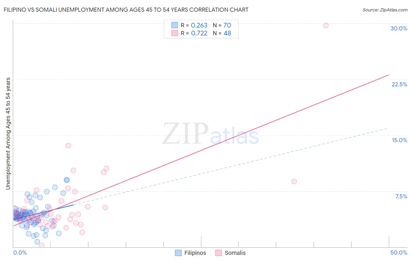 Filipino vs Somali Unemployment Among Ages 45 to 54 years
