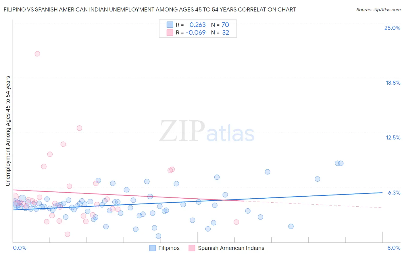Filipino vs Spanish American Indian Unemployment Among Ages 45 to 54 years