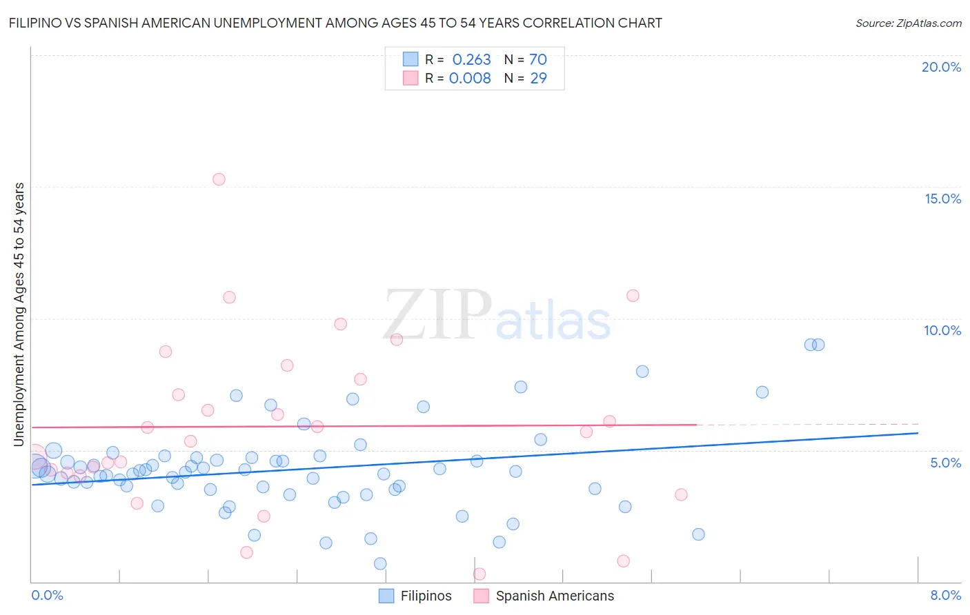 Filipino vs Spanish American Unemployment Among Ages 45 to 54 years