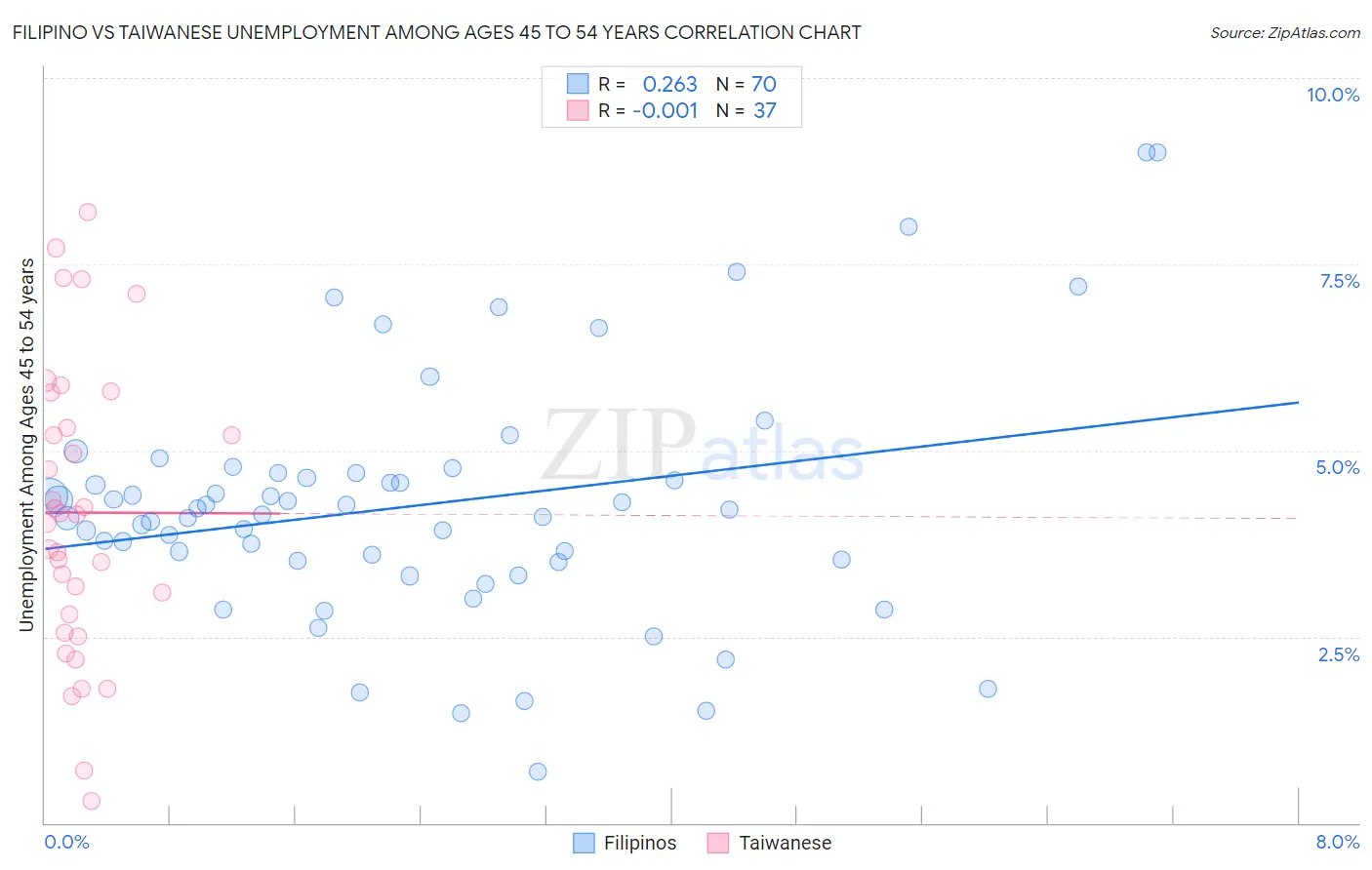 Filipino vs Taiwanese Unemployment Among Ages 45 to 54 years